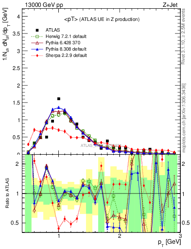 Plot of avgpt in 13000 GeV pp collisions