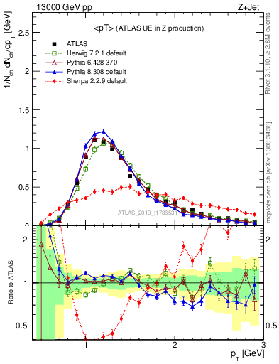 Plot of avgpt in 13000 GeV pp collisions