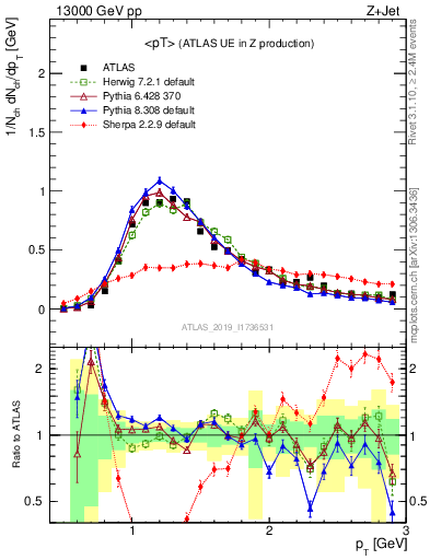 Plot of avgpt in 13000 GeV pp collisions