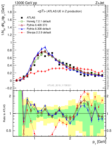 Plot of avgpt in 13000 GeV pp collisions