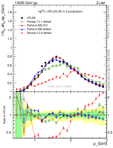 Plot of avgpt in 13000 GeV pp collisions