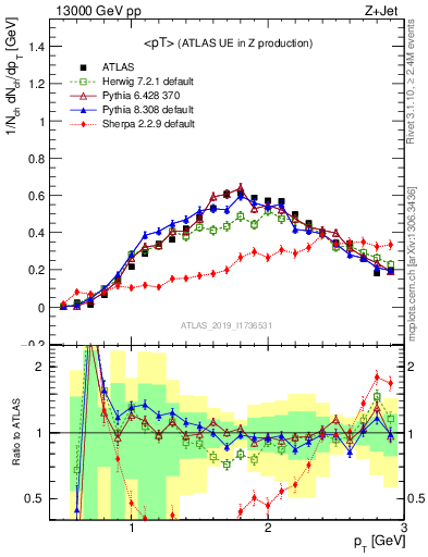 Plot of avgpt in 13000 GeV pp collisions