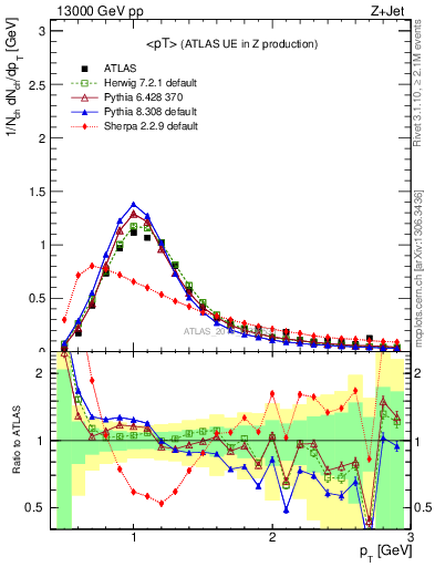 Plot of avgpt in 13000 GeV pp collisions