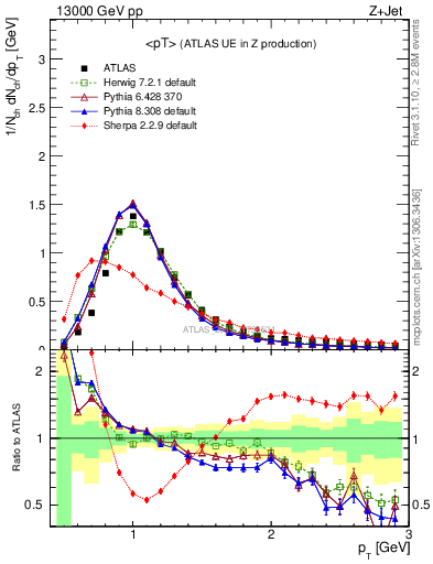 Plot of avgpt in 13000 GeV pp collisions