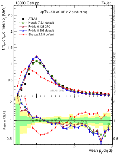 Plot of avgpt in 13000 GeV pp collisions