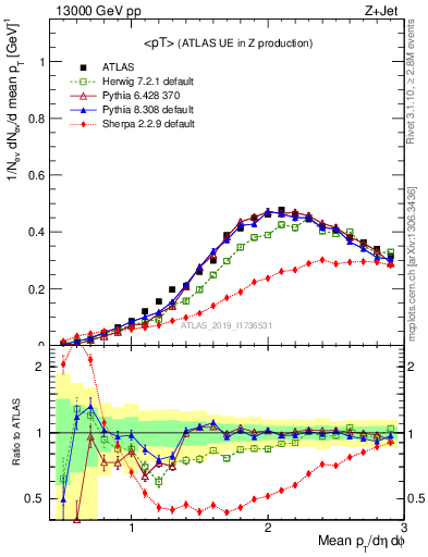 Plot of avgpt in 13000 GeV pp collisions