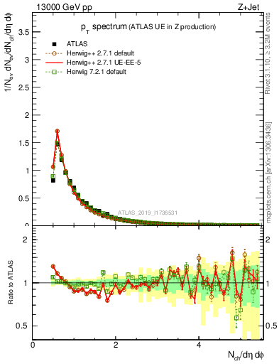 Plot of ch.pt in 13000 GeV pp collisions