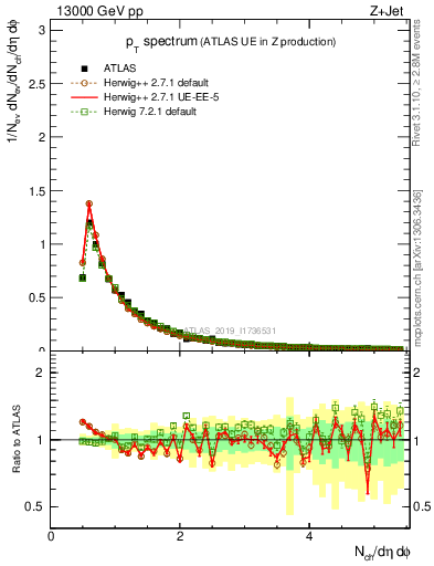 Plot of ch.pt in 13000 GeV pp collisions