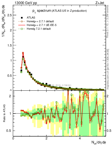 Plot of ch.pt in 13000 GeV pp collisions