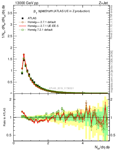 Plot of ch.pt in 13000 GeV pp collisions