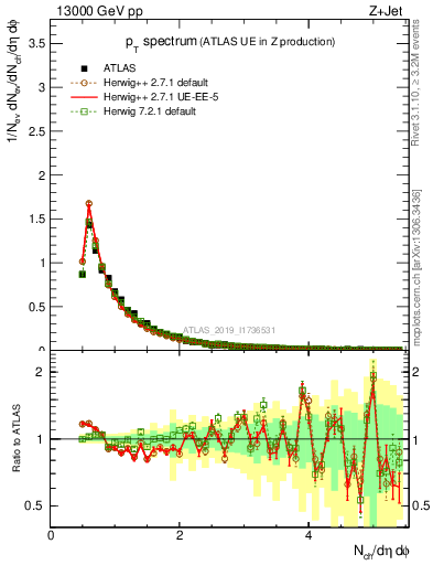 Plot of ch.pt in 13000 GeV pp collisions