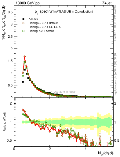 Plot of ch.pt in 13000 GeV pp collisions