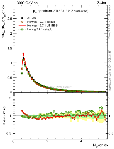 Plot of ch.pt in 13000 GeV pp collisions