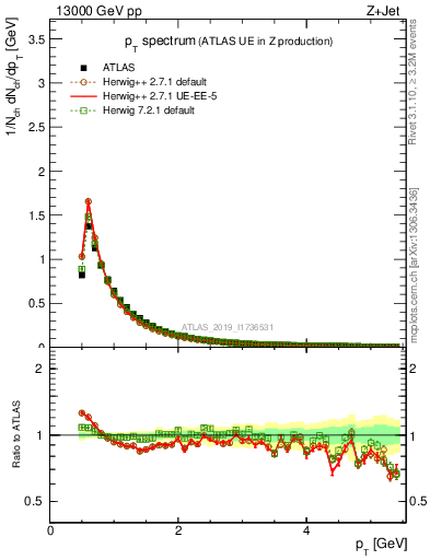 Plot of ch.pt in 13000 GeV pp collisions