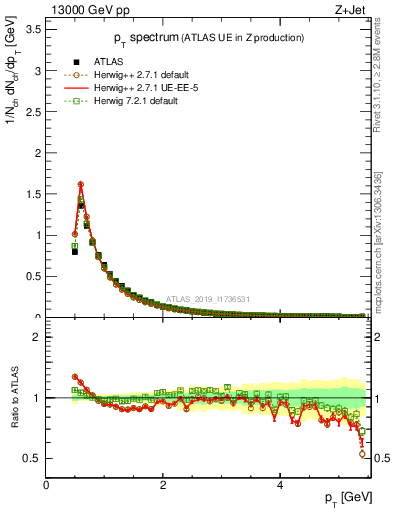 Plot of ch.pt in 13000 GeV pp collisions