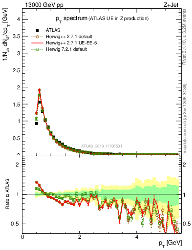 Plot of ch.pt in 13000 GeV pp collisions