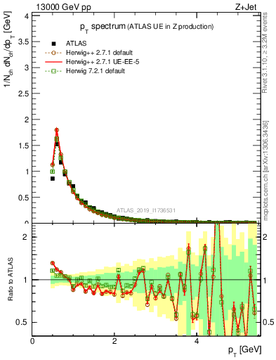 Plot of ch.pt in 13000 GeV pp collisions