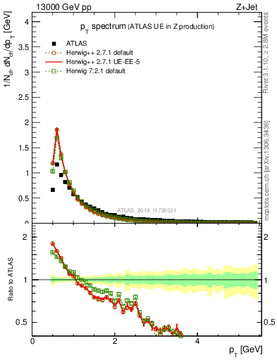 Plot of ch.pt in 13000 GeV pp collisions