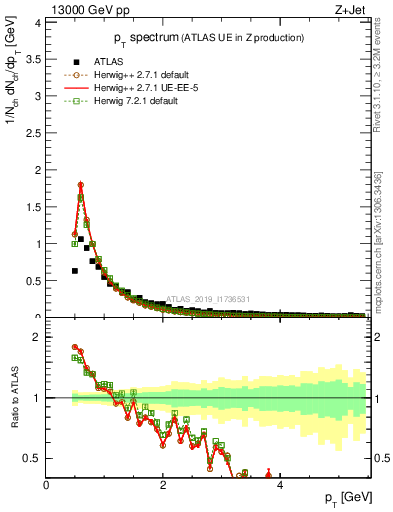 Plot of ch.pt in 13000 GeV pp collisions