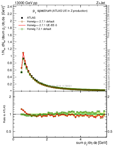 Plot of ch.pt in 13000 GeV pp collisions