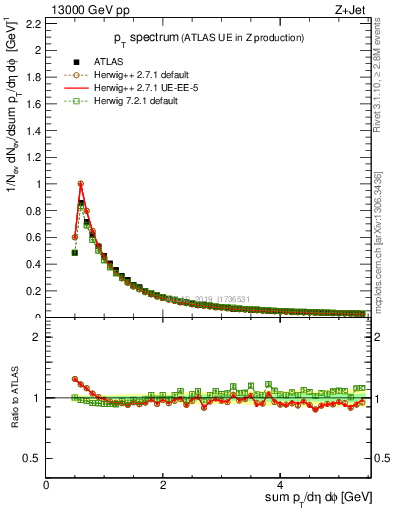 Plot of ch.pt in 13000 GeV pp collisions