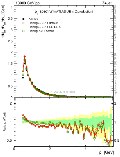 Plot of ch.pt in 13000 GeV pp collisions