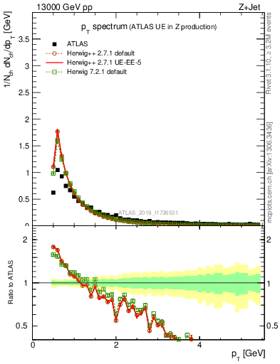 Plot of ch.pt in 13000 GeV pp collisions