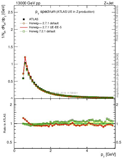 Plot of ch.pt in 13000 GeV pp collisions