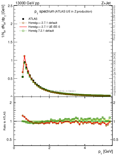 Plot of ch.pt in 13000 GeV pp collisions