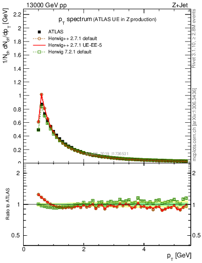 Plot of ch.pt in 13000 GeV pp collisions