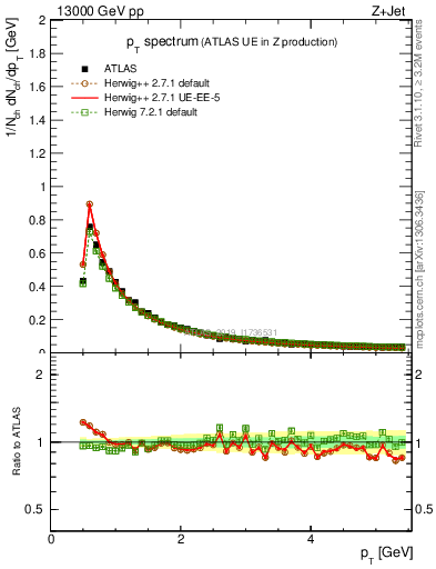 Plot of ch.pt in 13000 GeV pp collisions