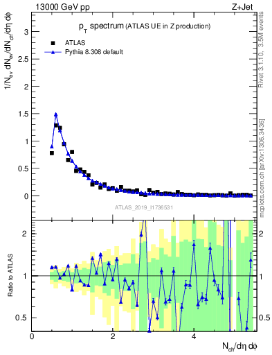 Plot of ch.pt in 13000 GeV pp collisions