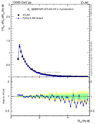 Plot of ch.pt in 13000 GeV pp collisions