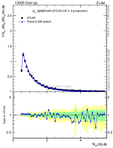 Plot of ch.pt in 13000 GeV pp collisions