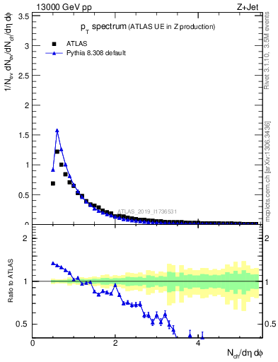 Plot of ch.pt in 13000 GeV pp collisions