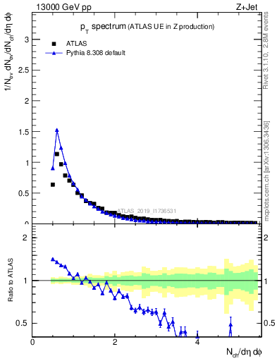 Plot of ch.pt in 13000 GeV pp collisions