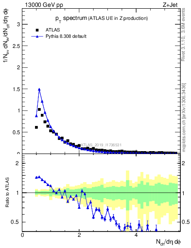 Plot of ch.pt in 13000 GeV pp collisions