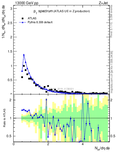 Plot of ch.pt in 13000 GeV pp collisions