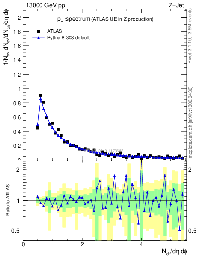 Plot of ch.pt in 13000 GeV pp collisions