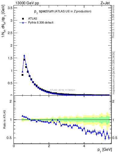 Plot of ch.pt in 13000 GeV pp collisions