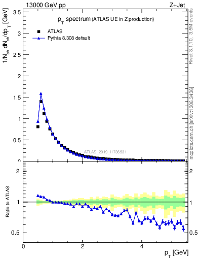 Plot of ch.pt in 13000 GeV pp collisions