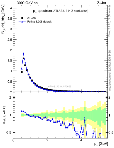 Plot of ch.pt in 13000 GeV pp collisions