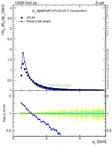 Plot of ch.pt in 13000 GeV pp collisions