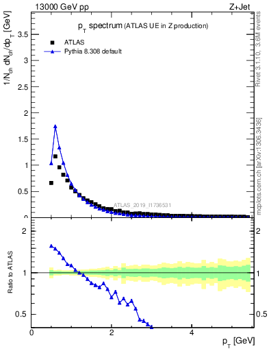 Plot of ch.pt in 13000 GeV pp collisions