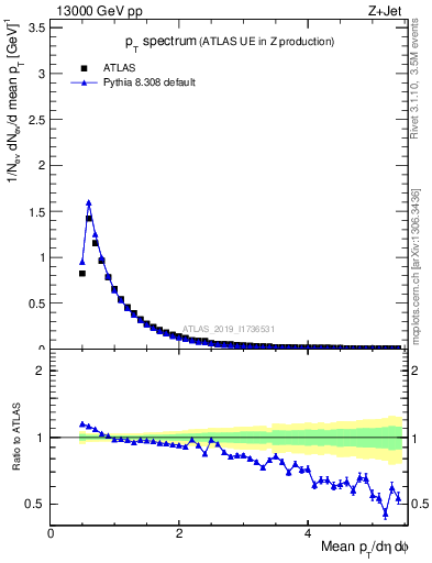 Plot of ch.pt in 13000 GeV pp collisions