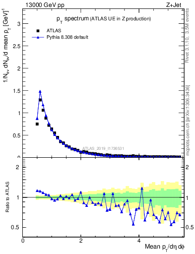 Plot of ch.pt in 13000 GeV pp collisions