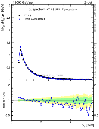 Plot of ch.pt in 13000 GeV pp collisions