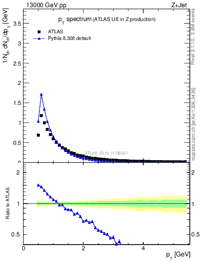 Plot of ch.pt in 13000 GeV pp collisions