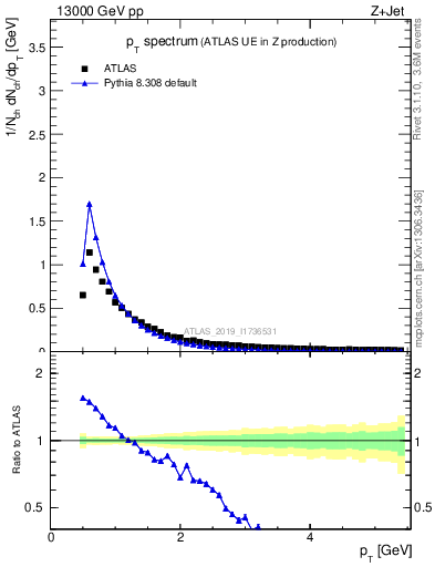 Plot of ch.pt in 13000 GeV pp collisions