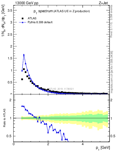 Plot of ch.pt in 13000 GeV pp collisions